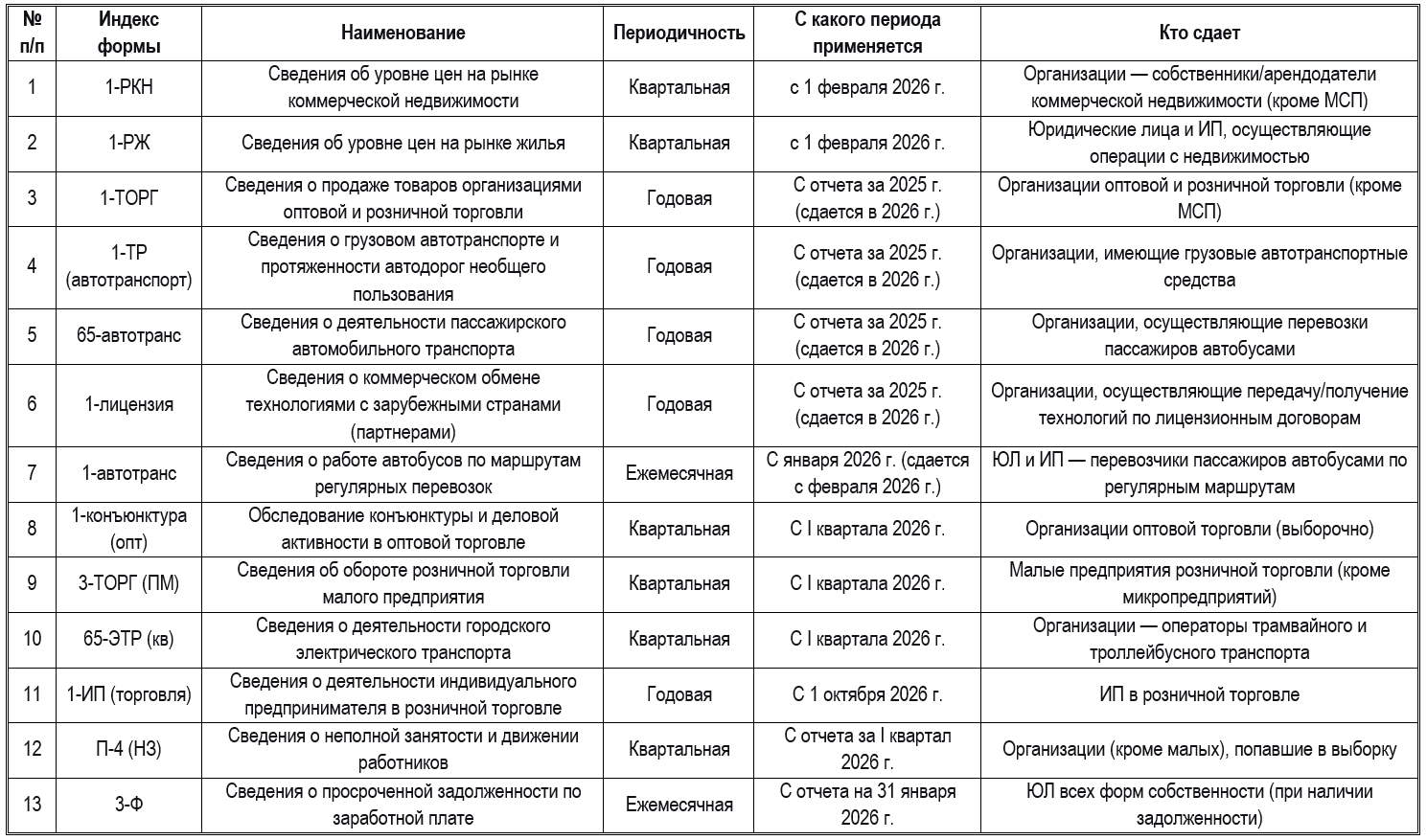 статистическая отчетность